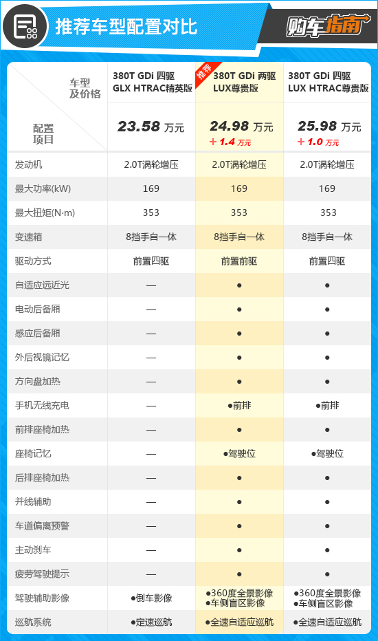 胜达旅行家2023款真实车主感受,23款现代胜达旅行家落地价