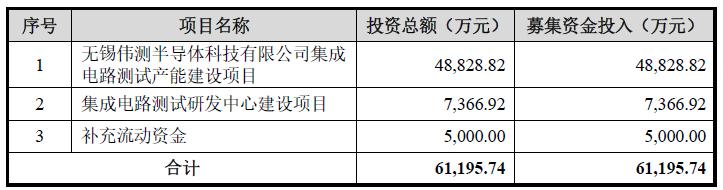 伟测科技值得申购吗,伟测科技上市后市值