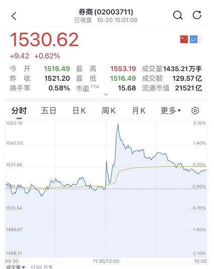 明日大盘降息预期利好,周六强势回调股市行情预测