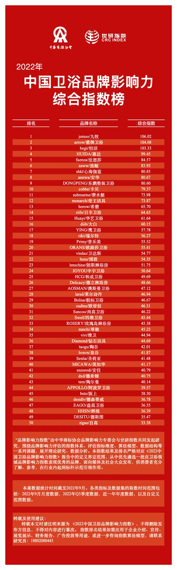 中国卫浴品牌的走势,2022中国卫浴品牌影响力指数