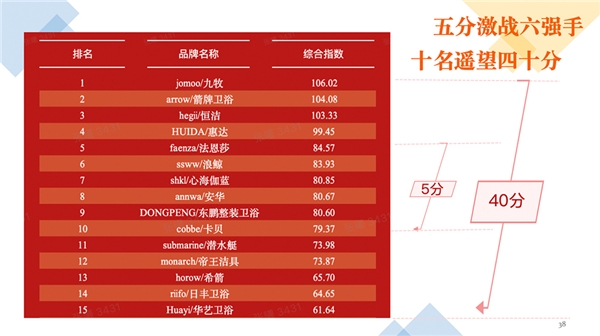 中国卫浴品牌的走势,2022中国卫浴品牌影响力指数