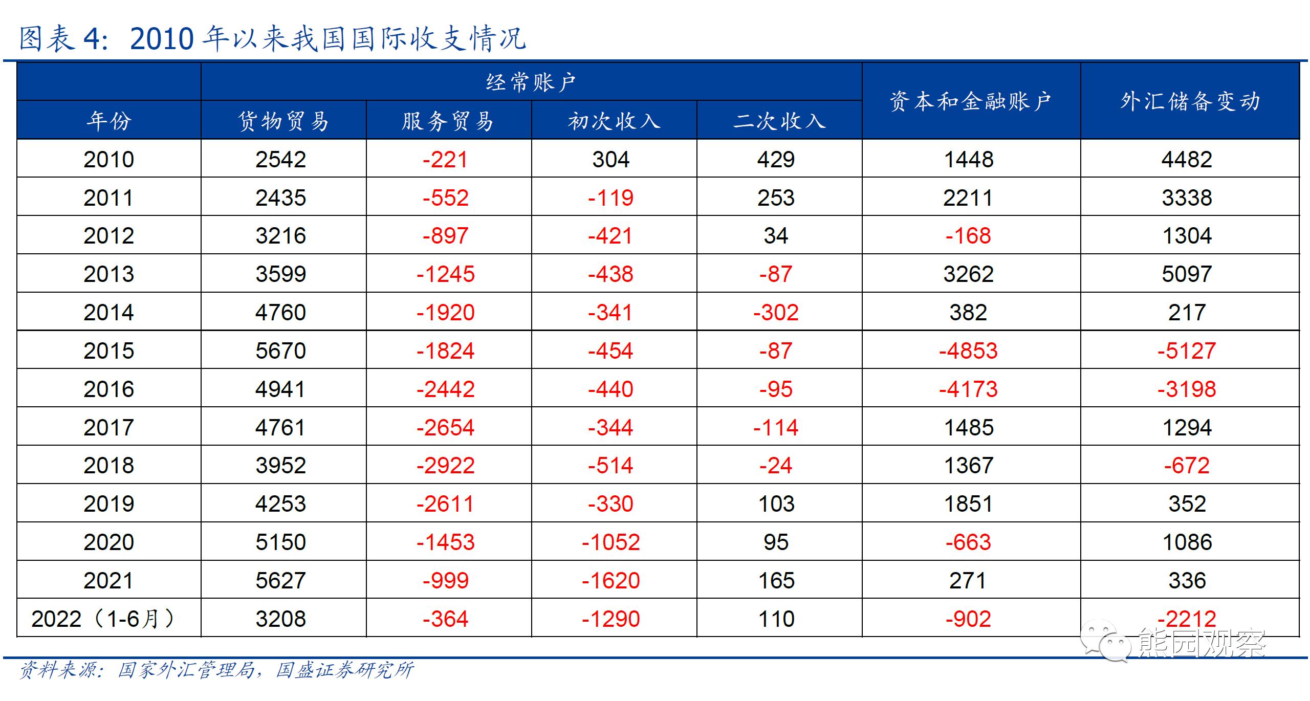 为何贸易顺差外汇储备却减少,怎么理解汇率对进出口的影响