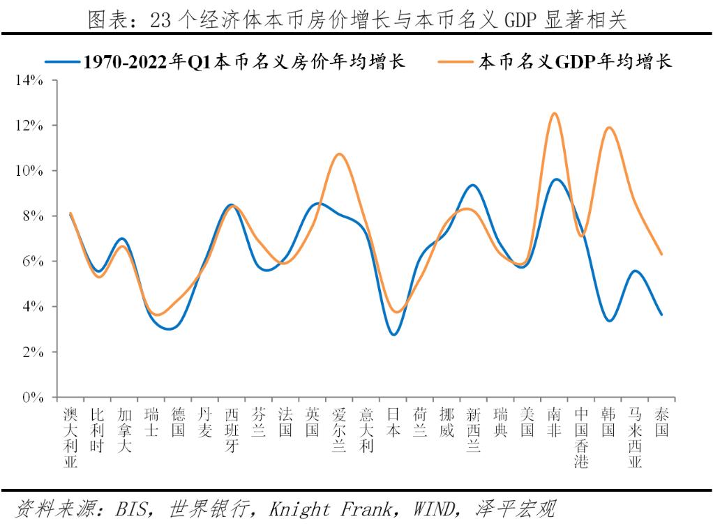 2022房价是涨还是跌,全球房价2023年涨价吗