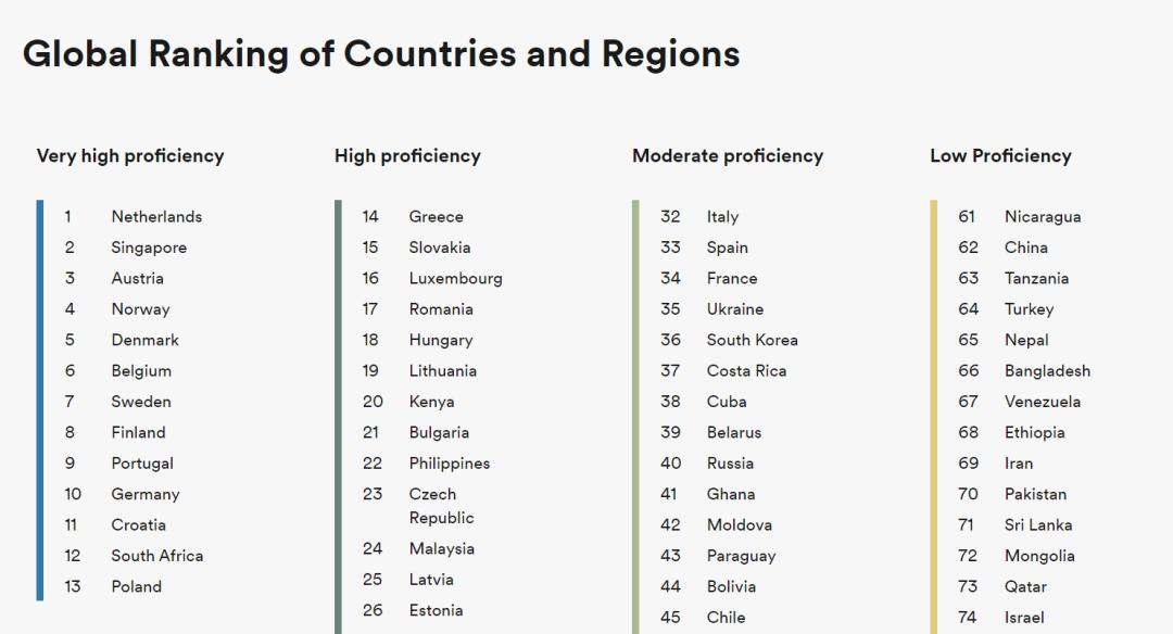 新加坡英语水平排行榜,新加坡的英语世界排名第几