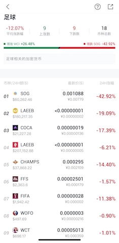 梅西输球,加密货币爆雷又爆仓!足球概念币集体下跌,借贷平台Genesis或将破产|世界杯财经观察系列