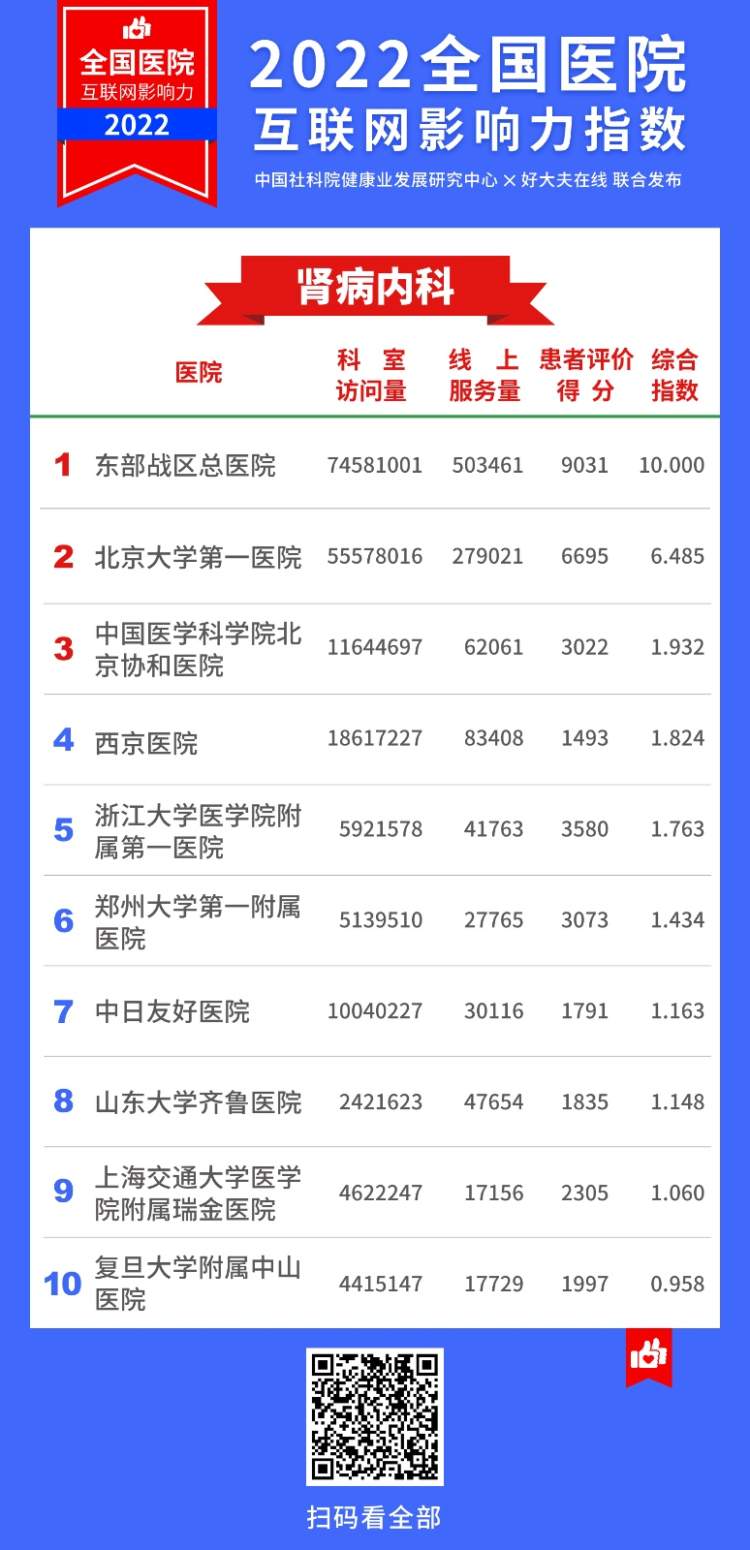 2022医院互联网影响力指数,上海互联网医院排名