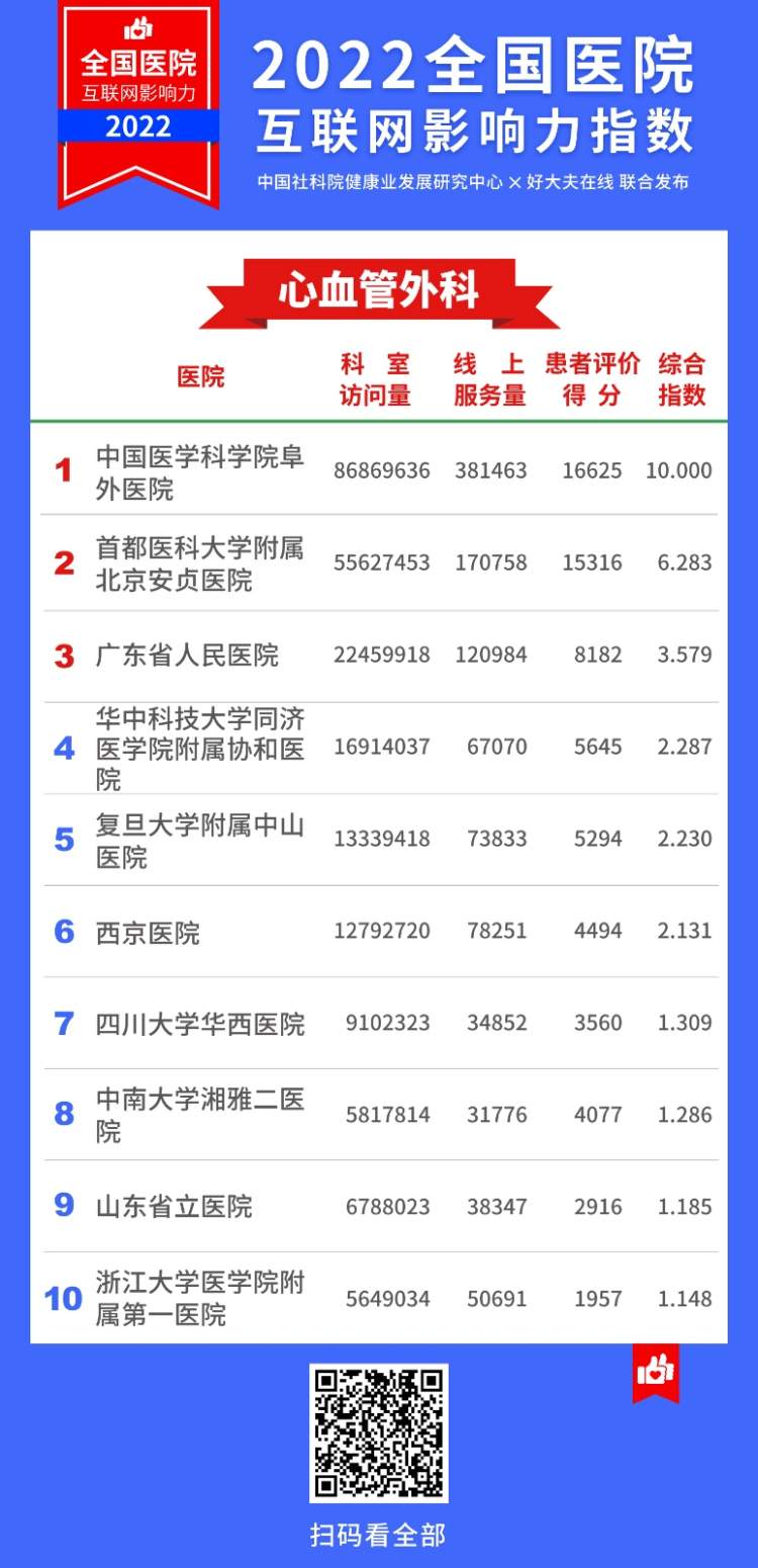 2022医院互联网影响力指数,上海互联网医院排名
