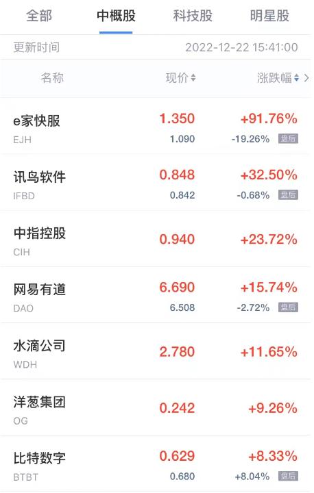 热门中概股周五收盘涨跌不一,热门中概股多数上涨搜狗涨近17%