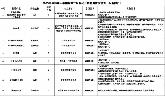 苏州大学第二附属医院招聘,苏州市第二附属医院招聘