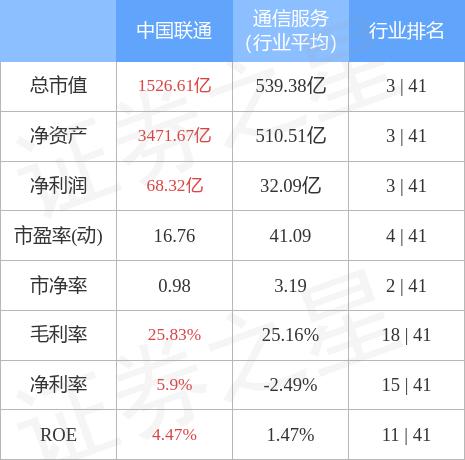 中国联通(600050)12月23日主力资金净买入3.36亿元