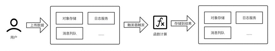 serverless云计算中文,云计算serverless