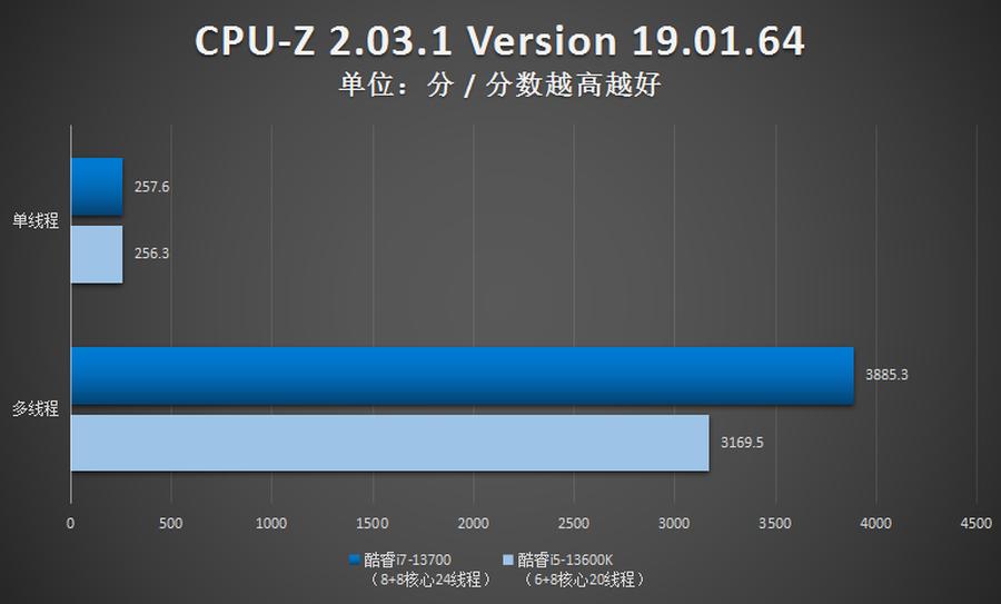 英特尔i713700k核显性能,英特尔13代超高性能酷睿i7