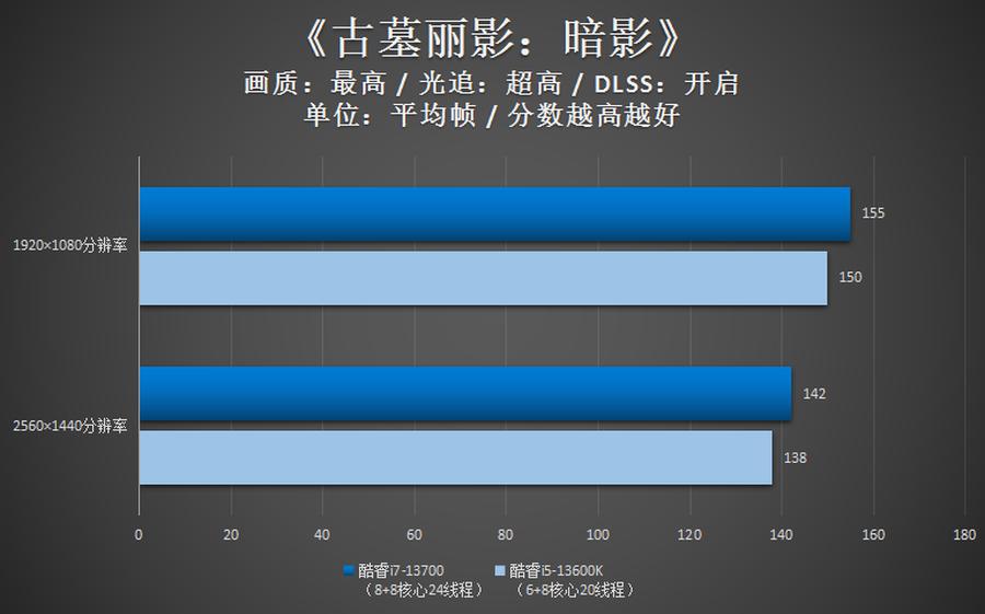 英特尔i713700k核显性能,英特尔13代超高性能酷睿i7