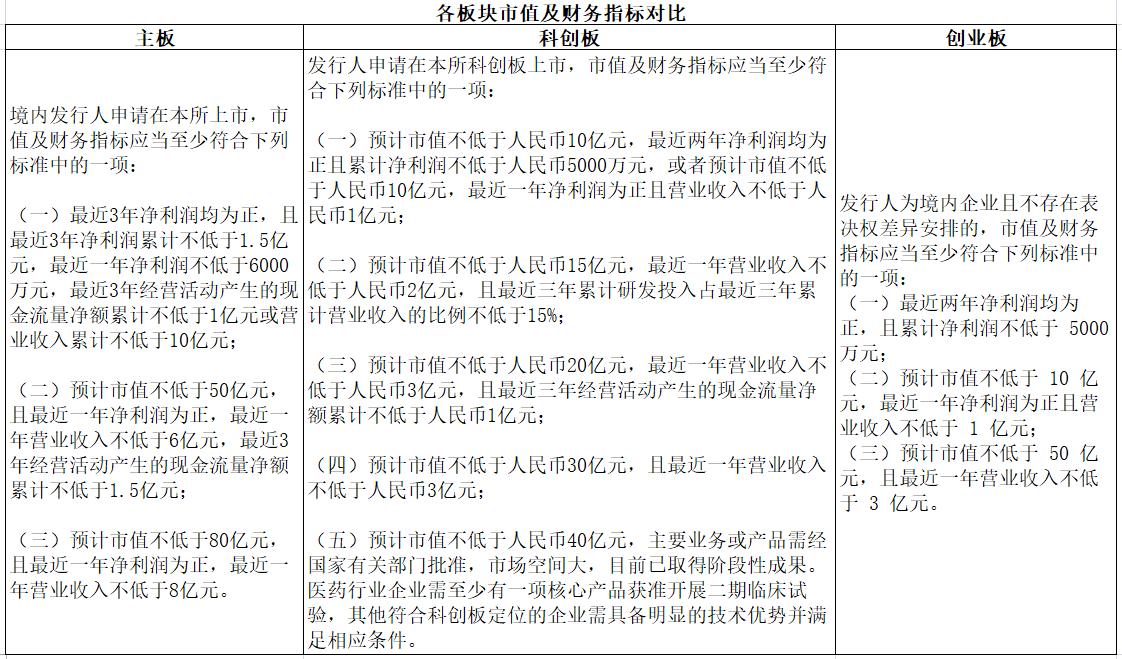全面注册制还要开通科创板权限吗,全面注册制落地后主板行业限制