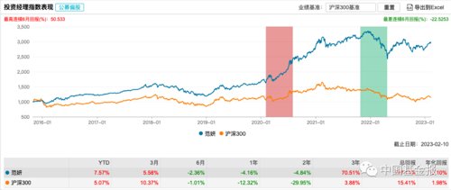 情人节重磅！盘点知名基金经理夫妻档：谢治宇和范妍、费逸和葛兰、丘栋荣和*冰白**洋……哪对儿业绩最靓？