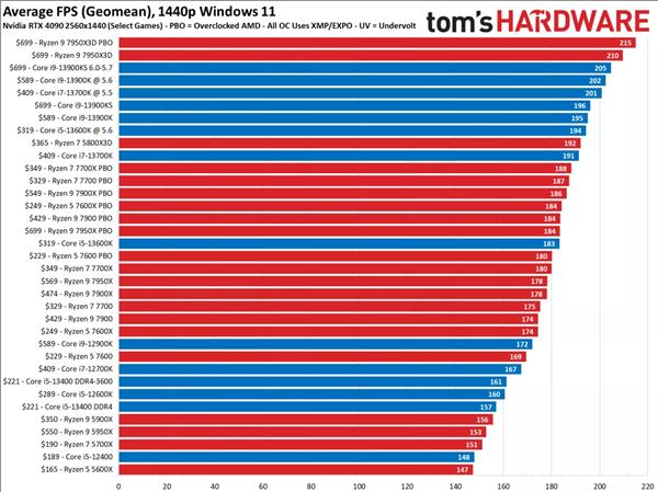 13代酷睿和amd锐龙7000对比评测,amd锐龙最新入门级cpu是什么