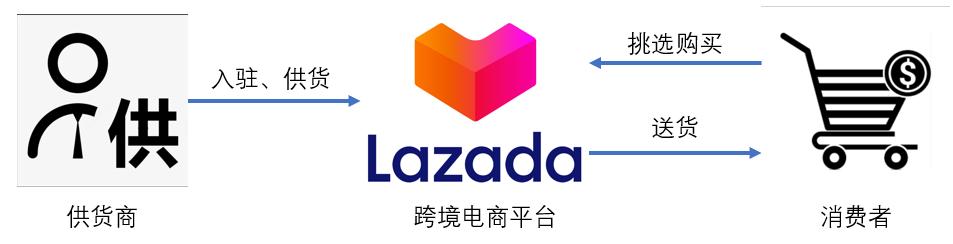 东南亚电商lazada如何引流,lazada东南亚跨境电商热销产品