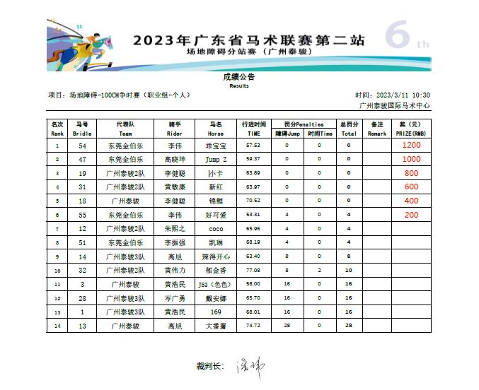 泰骏、金伯乐等分获冠军,2023广东马术联赛第二站圆满结束!