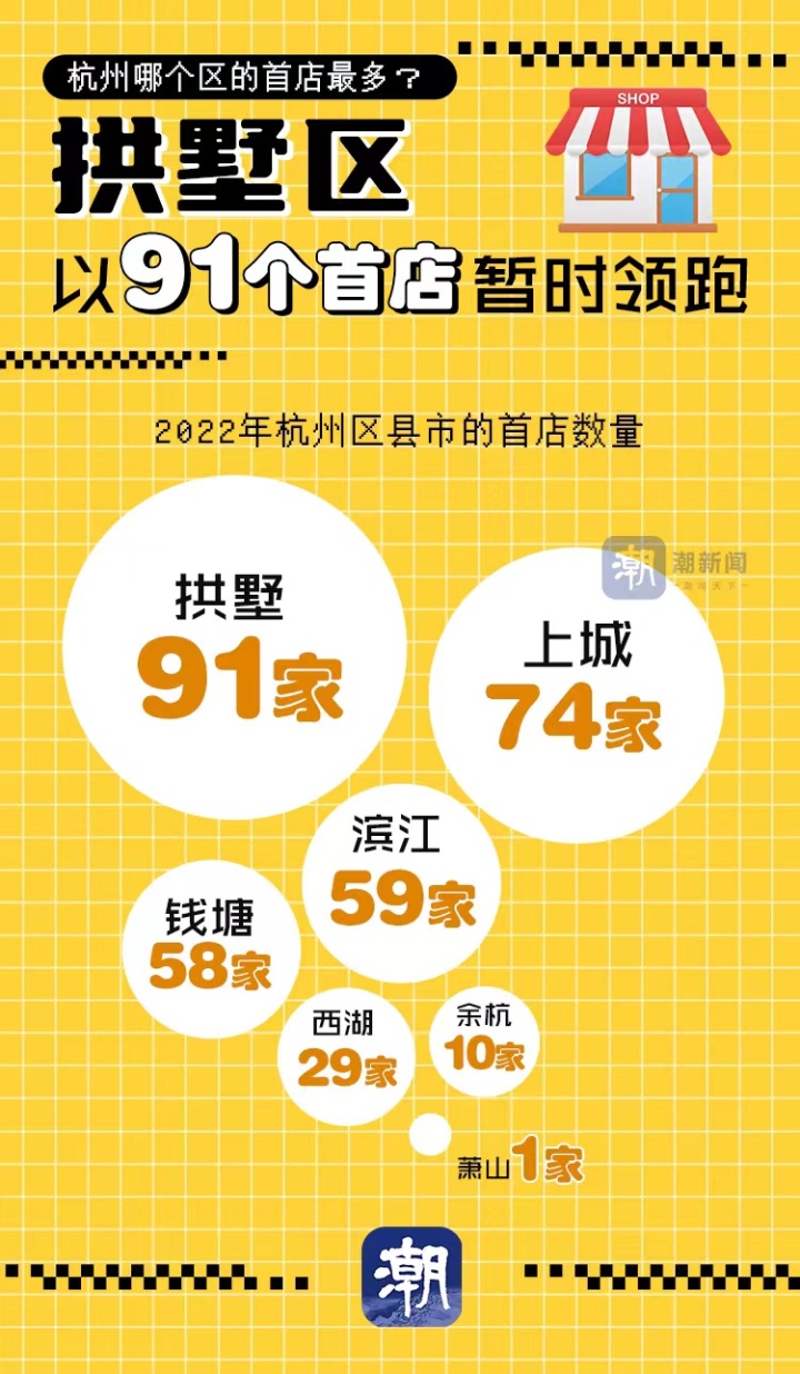 潮图鉴丨杭州去年引进322家首店哪个商场最多？哪个区领跑？