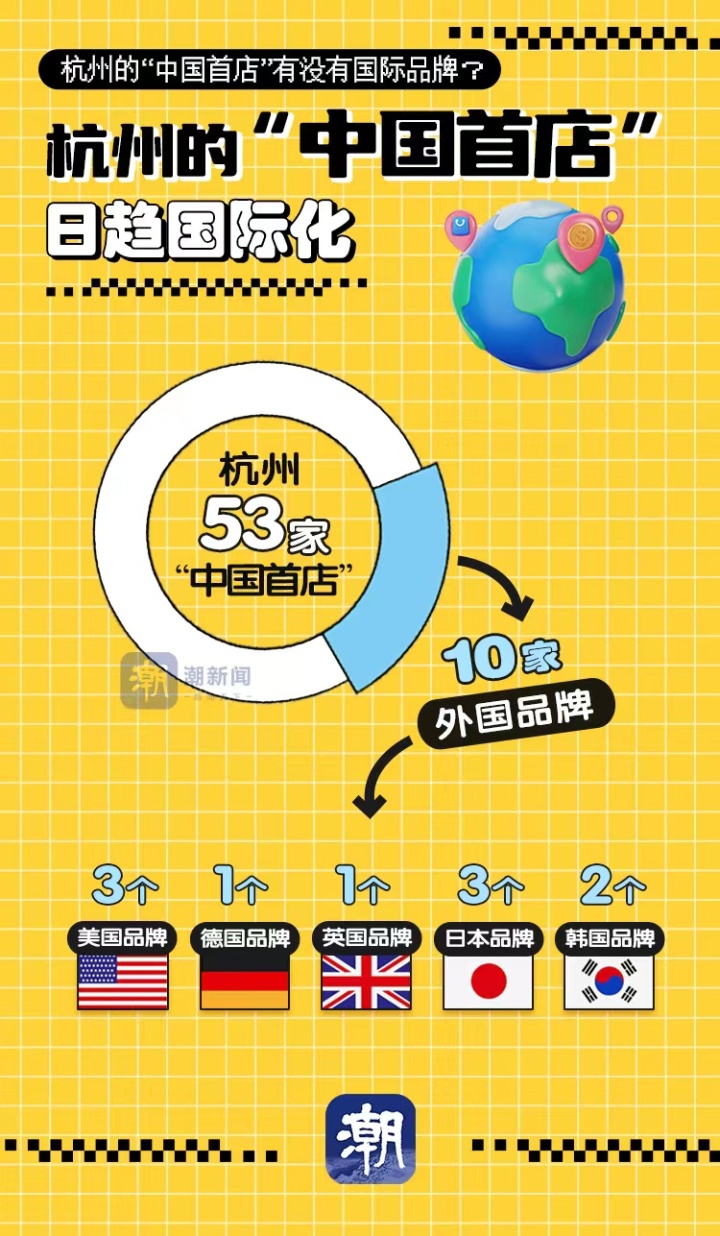 潮图鉴丨杭州去年引进322家首店哪个商场最多？哪个区领跑？
