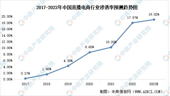 2022年直播电商发展趋势分析视频,2023年直播电商市场规划