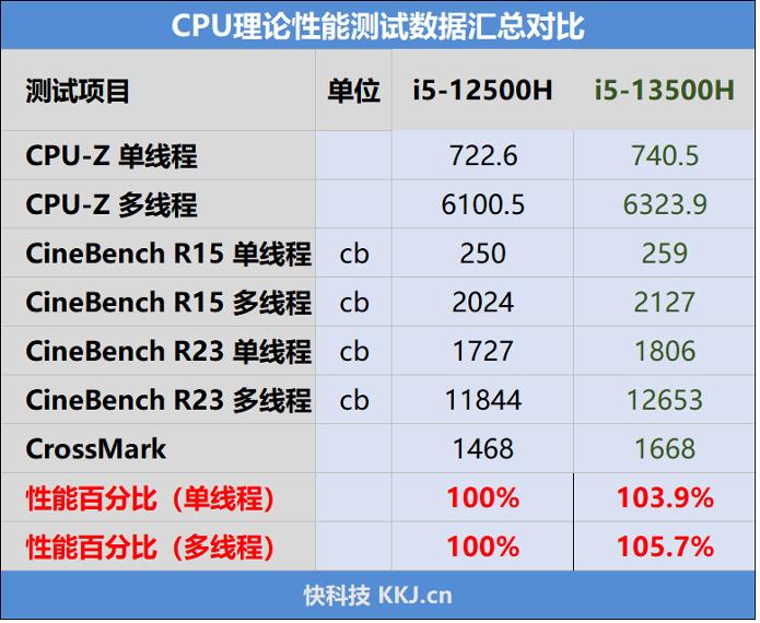 13代标压i5比12提升了多少,13代标压i5跟i7有什么区别
