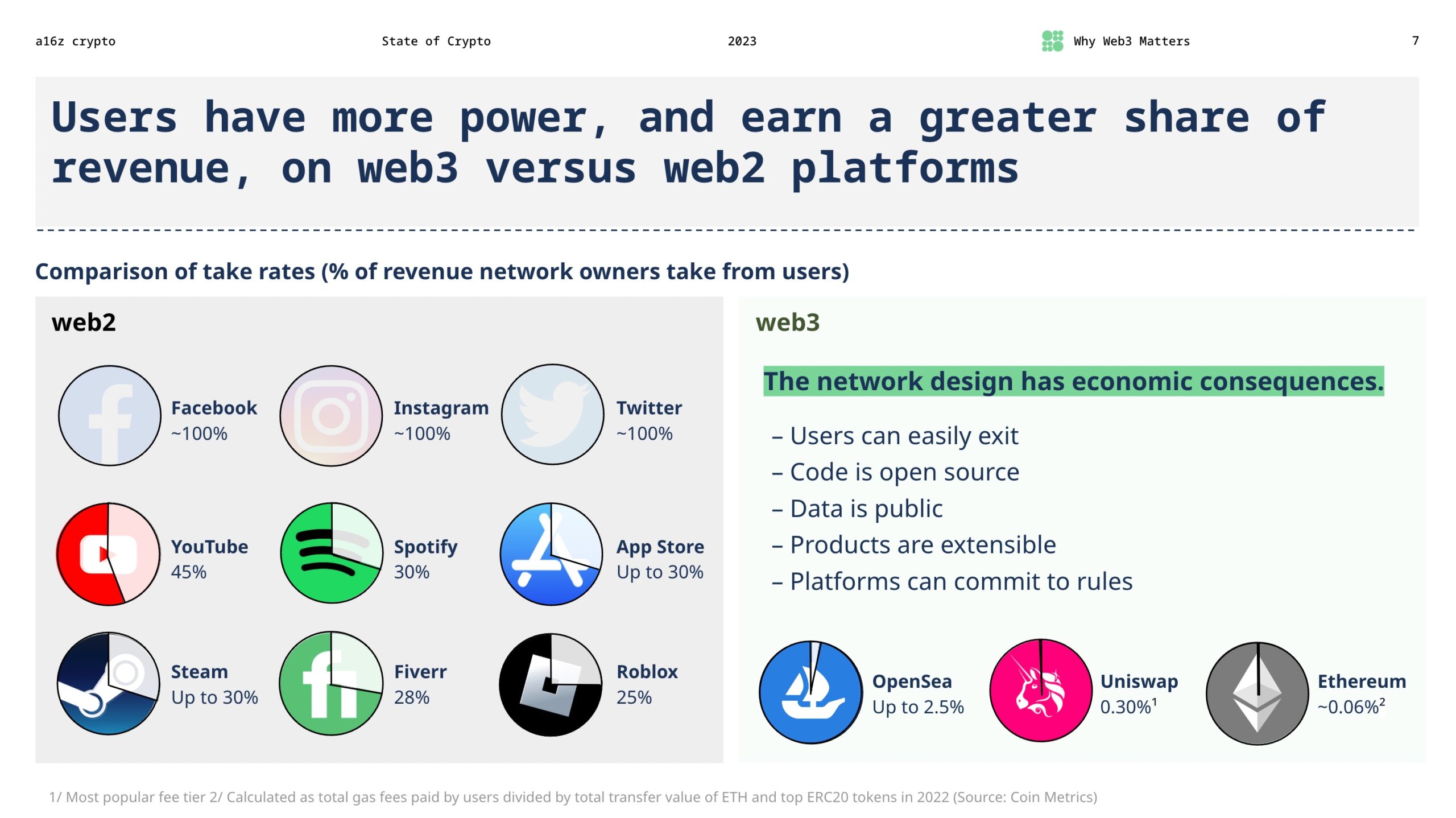 a16z：2023年加密货币状况报告