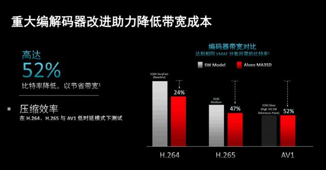 降低企业视频基础设施支出AMDAlveoMA35D颠覆传统架构