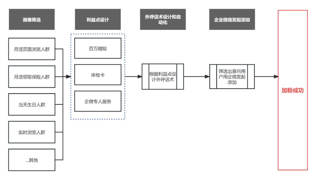 1个月加粉5w+，百万GMV，金融行业标杆加粉链路拆解，他们是怎么做的？