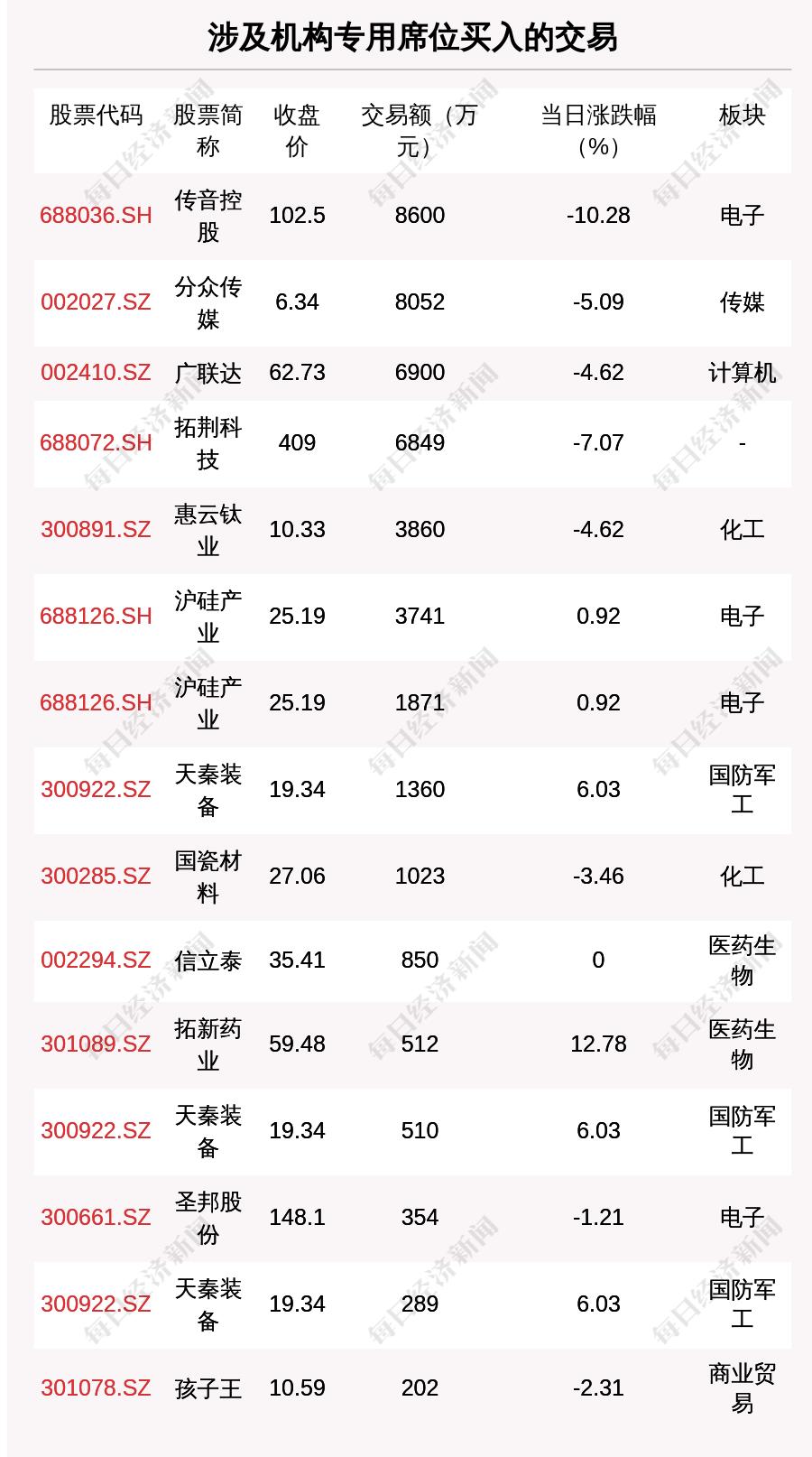 每经操盘必知（晚间版）丨北向资金卖出76.19亿，买入宁王4.56亿；龙虎榜资金抢筹华润双鹤3.08亿；日本投资者因瑞信AT1债券损失约10亿美元