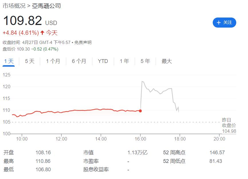 亚马逊一季度业绩、AWS表现超预期，二季度指引稳健，盘后涨超11%后转跌丨财报见闻