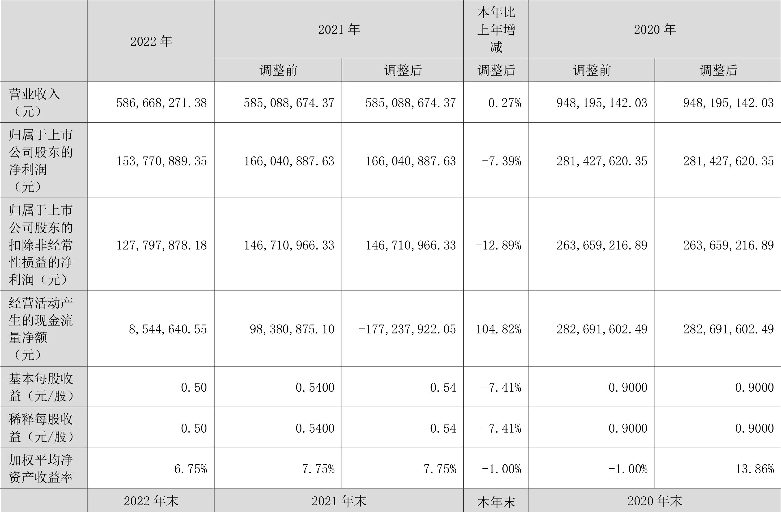 绿茵生态：2022年净利润同比下降7.39%拟10派3.5元