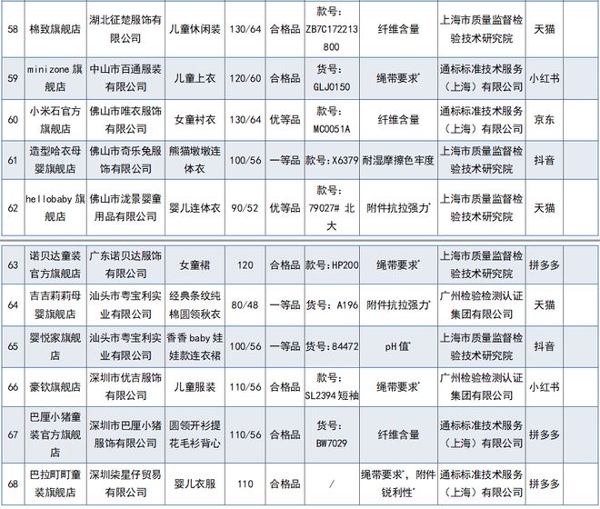 68批次婴童服装,68批次网售婴童服装不合格