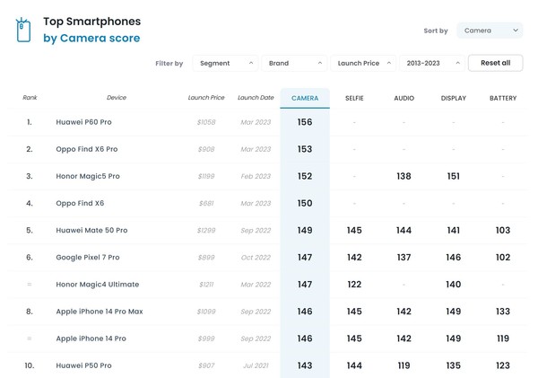 dxomark最新排名华为p60,dxomark最新排名华为p60pro