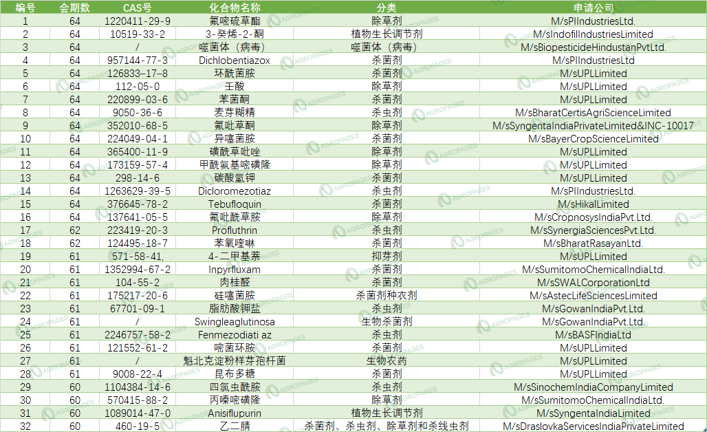 印度发现240种变种,印度32种元素