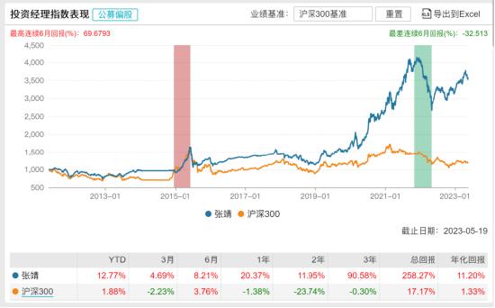 景顺长城新兴成长混合十年走势图,景顺长城张靖