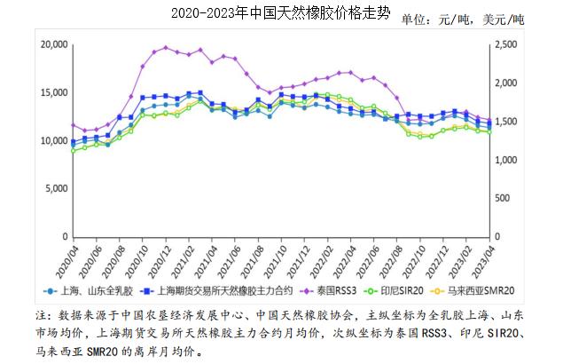 2024年天然橡胶供需预测,2023年以来天然橡胶价格走势