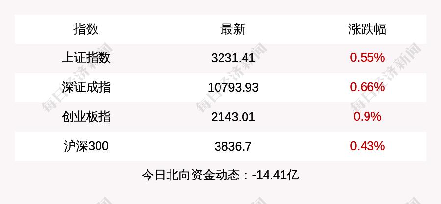 每经操盘必知（下午版）丨三大股指均小幅上涨，AI概念股再度全线爆发；方星海：只要严格遵守法律法规，就应该鼓励不同类型的投资策略各显神通；三大电信运营商尾盘异动