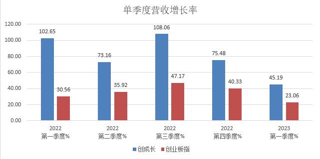 创业板怎么投资比较好,怎样才能快速投资创业板