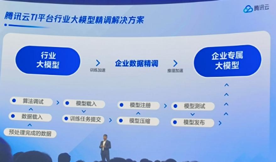 AI见闻日报:解决企业痛点,腾讯云推出大模型精选商店|见智研究