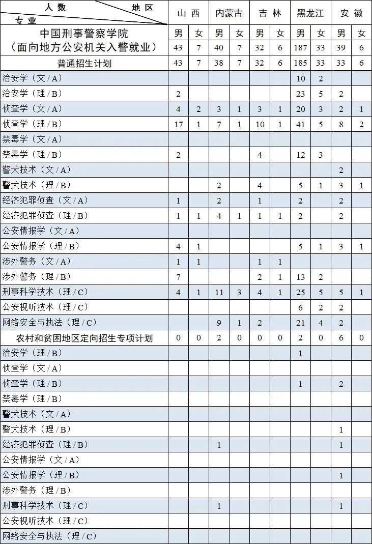 中国刑事警察学院2023年本科招生,中国刑事警察学院2023年本科招生计划