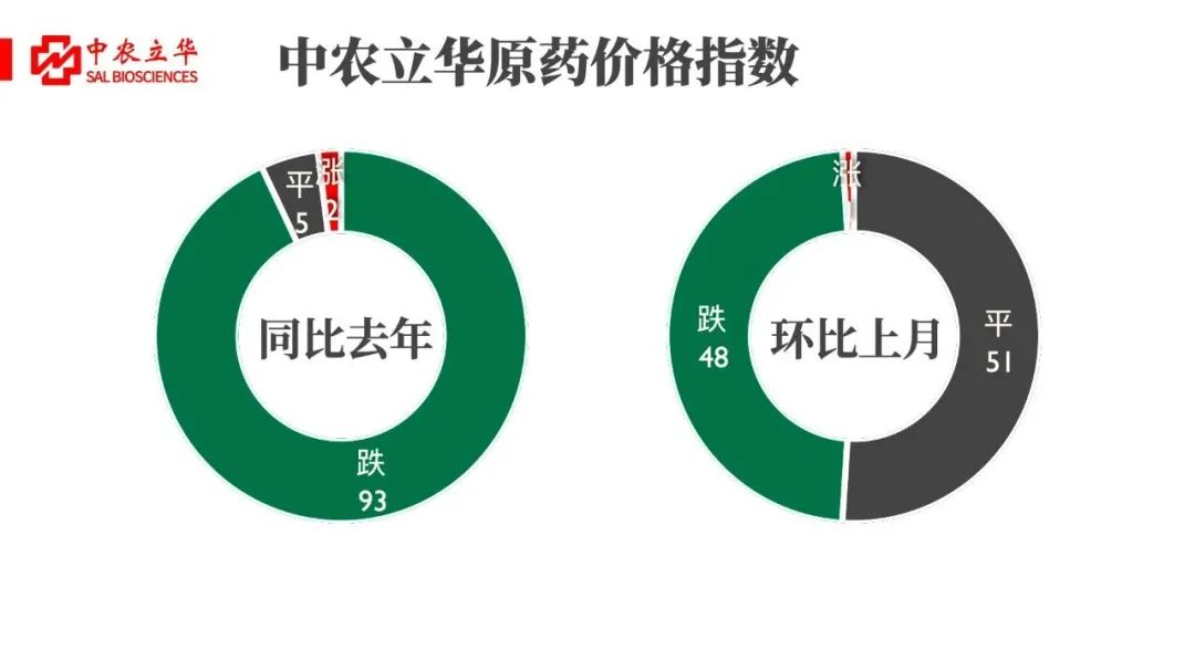 百余种原药最新行情：部分品种行情企稳，草甘膦小幅上调，草铵膦市场供需失衡、价格混乱……