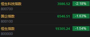 快讯:港股恒指开跌1.54%恒生科指跌2.18%阿里巴巴跌超3%