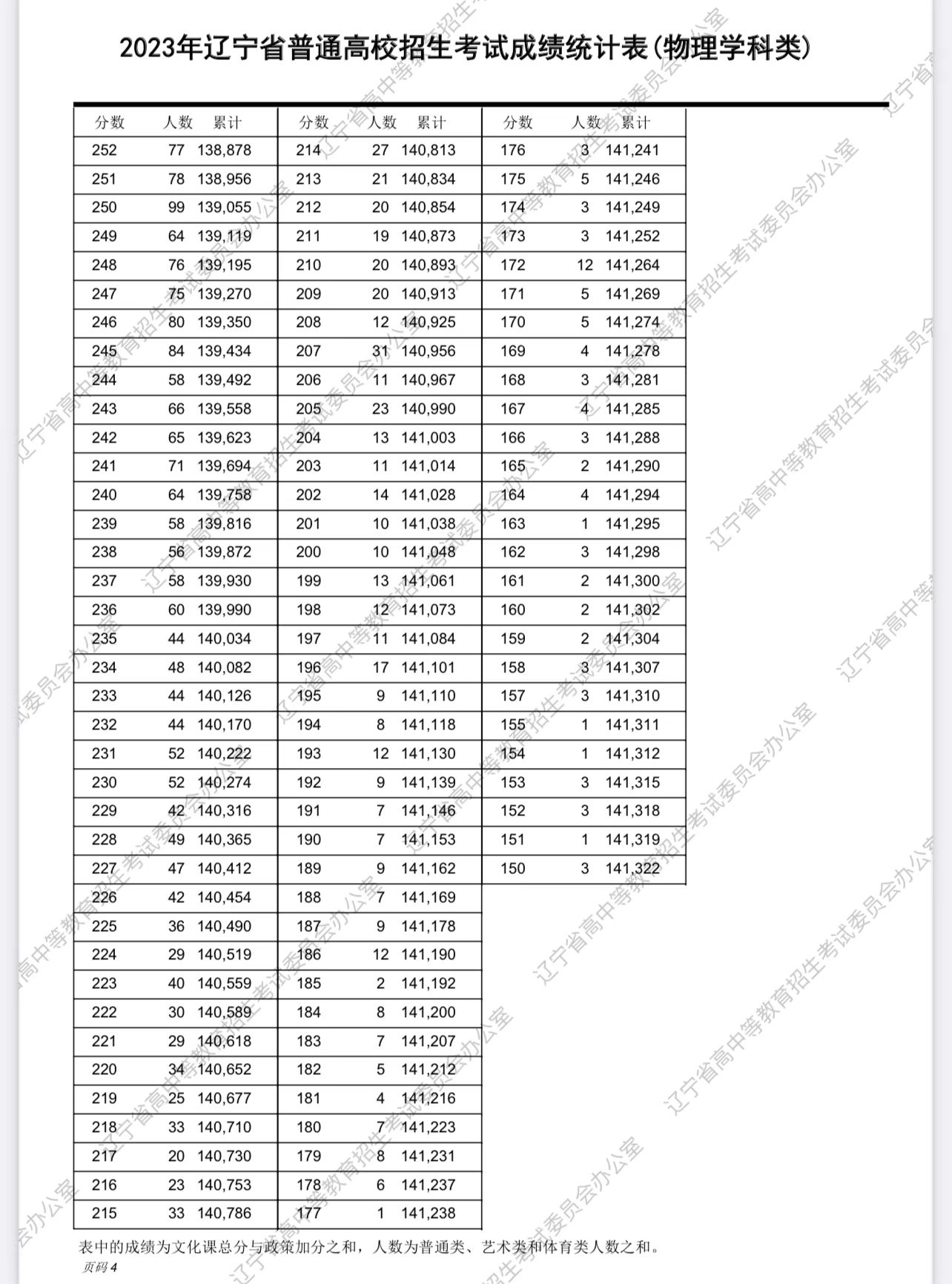 辽宁2023高考一分一段表怎么查询,广东2023年美术高考一分一段表
