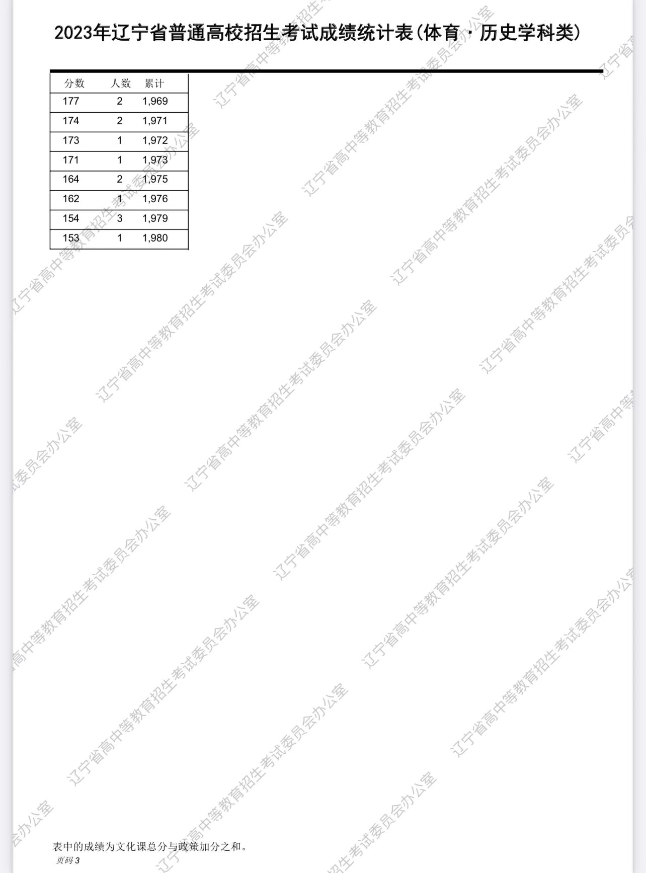 辽宁2023高考一分一段表怎么查询,广东2023年美术高考一分一段表