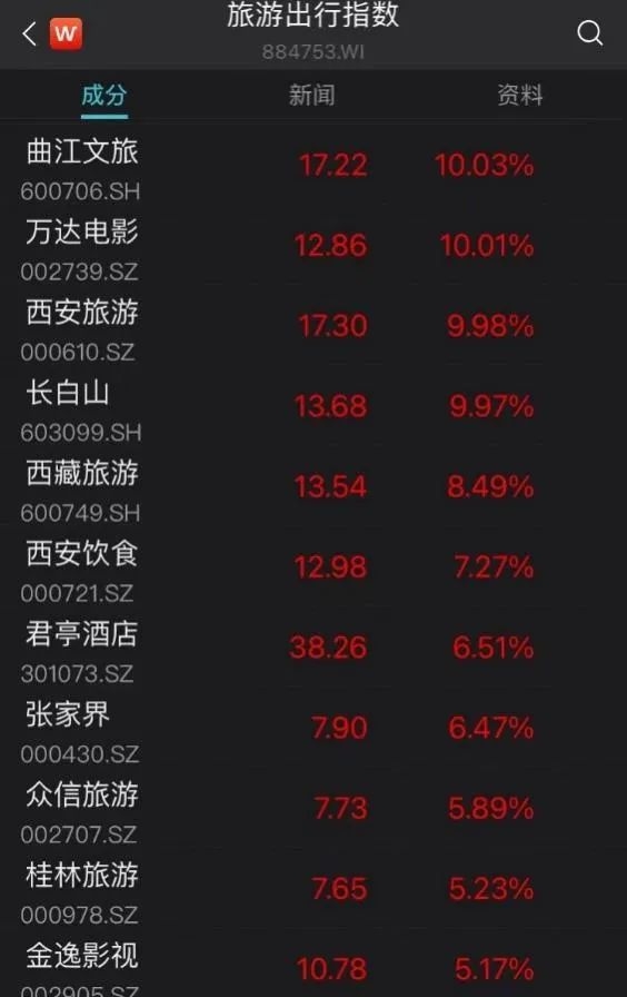 乐山大佛被卖17亿？景区回应；小米汽车14.99万起售？假的；杨澜公司被冻结270万财产；沪指创一个半月最大涨幅