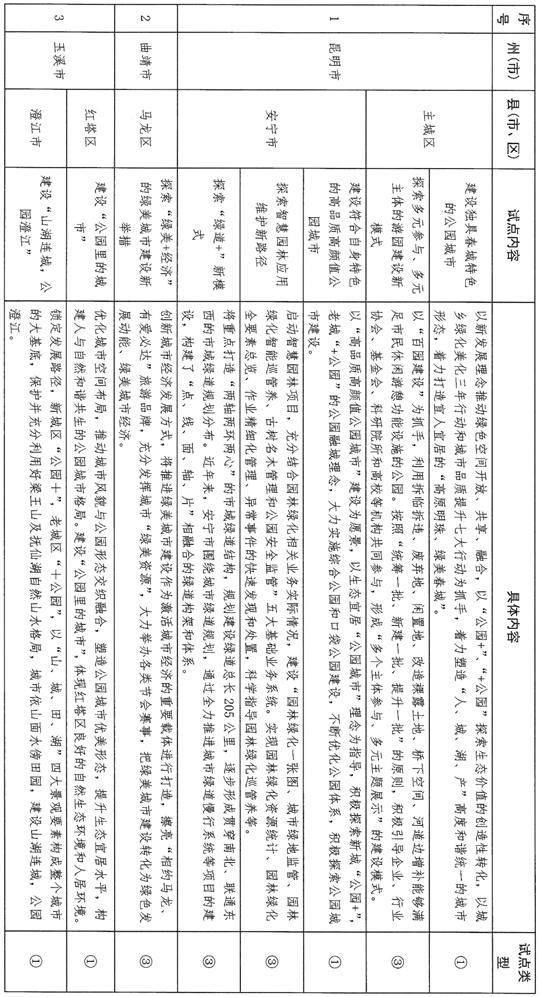 昆明入选试点城市,昆明创建六美城市