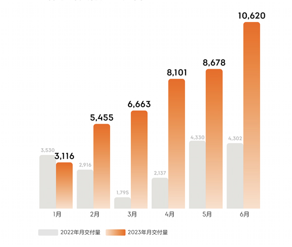 造车新势力5月交付量回暖,8月份造车新势力销量排名抢先看