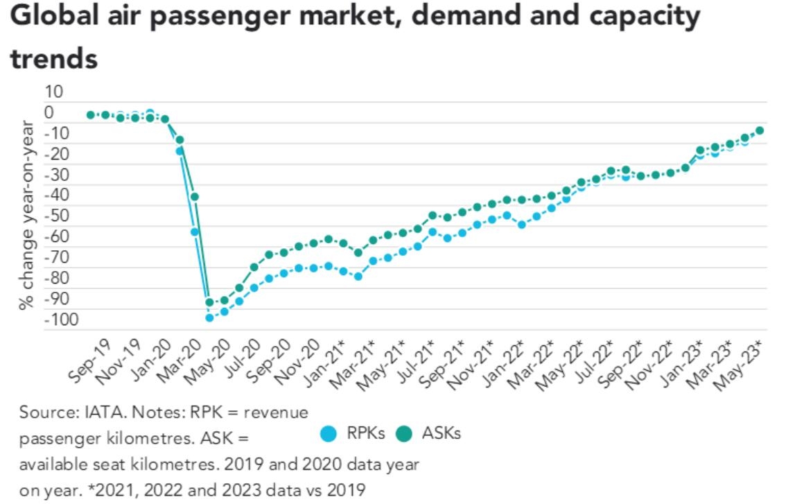 国际市场：欧洲旅客出行精打细算！这个机场航班量被限制！