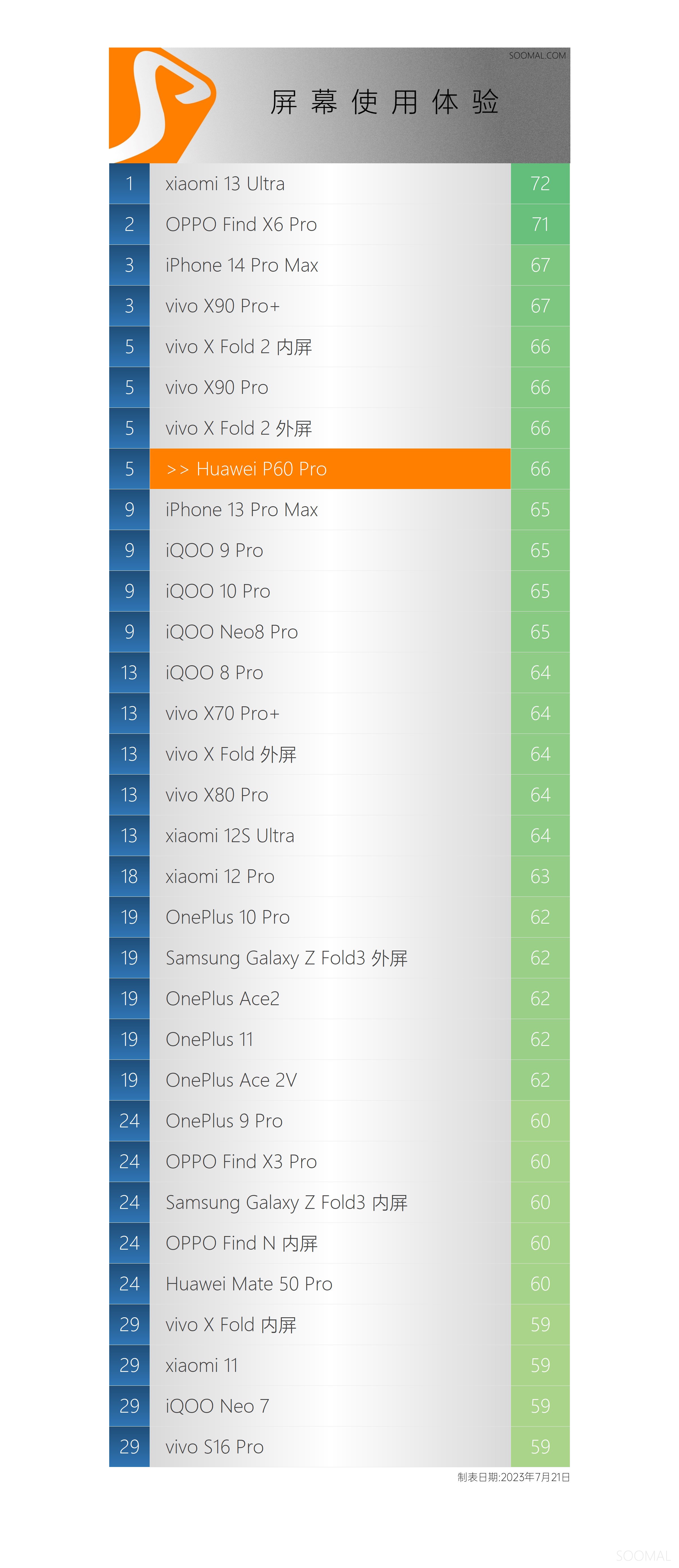 华为p60pro屏幕哪家的,华为p60pro屏幕评测报告